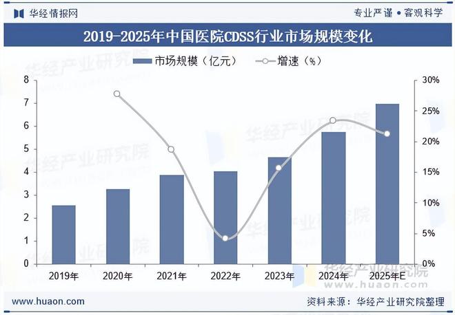 2025年中国医院CDSS行业市场规模、竞争格局及重点企业分析