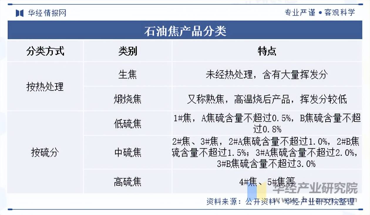 2025年中国石油焦产品分类及相关政策